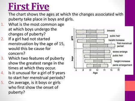 First Five The chart shows the ages at which the changes associated with puberty take place in boys and girls. What is the most common age at which boys.