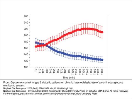 Fig. 4 Glucose concentration in the first 3 h of the dialysis session (blue circles) or equivalent time of the following day without dialysis (red circles).