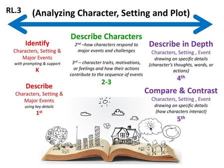 (Analyzing Character, Setting and Plot)