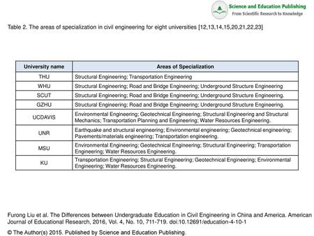 Areas of Specialization