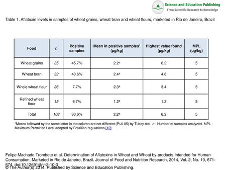 Mean in positive samples1 (µg/kg) Highest value found (µg/kg)