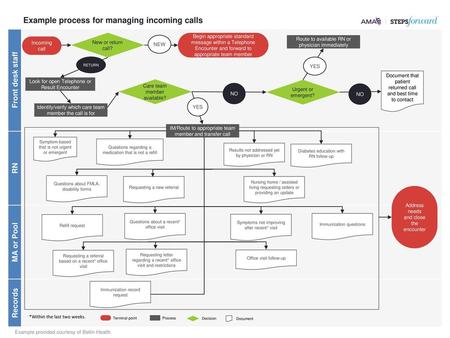 Example process for managing incoming calls