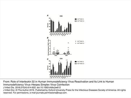 Figure 1. Phenotype of CD8+ T cells and CD4+ T cells in human immunodeficiency virus (HIV)–seropositive women who are seropositive.