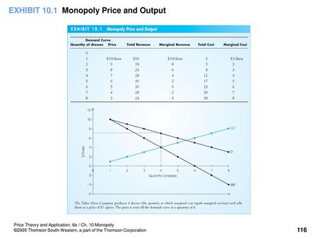 EXHIBIT 10.1 Monopoly Price and Output