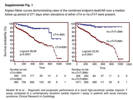 Survival probability (%)