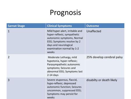 Prognosis Sarnat Stage Clinical Symptoms Outcome 1 Unaffected 2