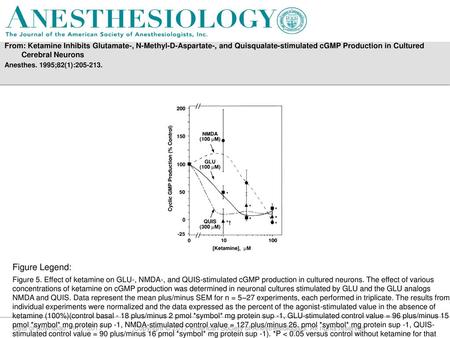 From: Ketamine Inhibits Glutamate-, N-Methyl-D-Aspartate-, and Quisqualate-stimulated cGMP Production in Cultured Cerebral Neurons  Anesthes. 1995;82(1):205-213.