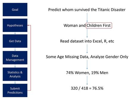 Predict whom survived the Titanic Disaster