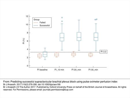 Fig 1 Perfusion index values at different time intervals in patients with successful and failed blocks. A reference line at PI 3.3 is provided. Horizontal.