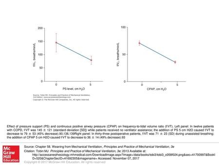 Effect of pressure support (PS) and continuous positive airway pressure (CPAP) on frequency-to-tidal volume ratio (f/VT). Left panel: In twelve patients.