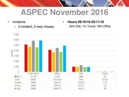 ASPEC November 2016 Incidents 0 incident, 0 near misses