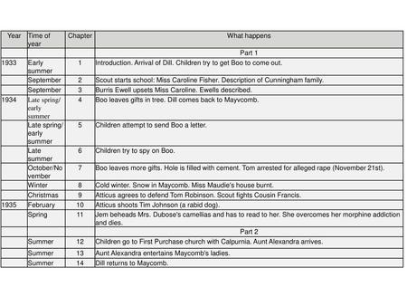 Year Time of year Chapter What happens   Part 1 1933 Early summer 1