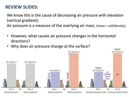 REVIEW SLIDES: We know this is the cause of decreasing air pressure with elevation (vertical gradient): Air pressure is a measure of the overlying air.