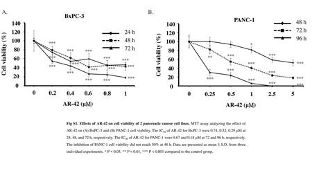 A. B. BxPC-3 PANC-1 140 48 h 140 72 h 120 24 h 120 96 h 100 48 h 100 *** * 72 h Cell viability (%) 80 *** *** Cell viability (%) 80 *** *** 60 *** ***