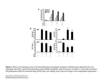 Figure 1. Effects of red ginseng extract on B cell proliferation and antibody production. Purified mouse splenic B cells were stimulated with LPS (1 µg/ml)