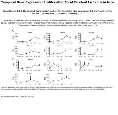 Temporal Gene Expression Profiles after Focal Cerebral Ischemia in Mice Zhang Chengjie 1, 2, 3 ;Zhu Yanbing 2 ;Wang Song 2, 3 ;Zachory Wei Zheng 1, 2,