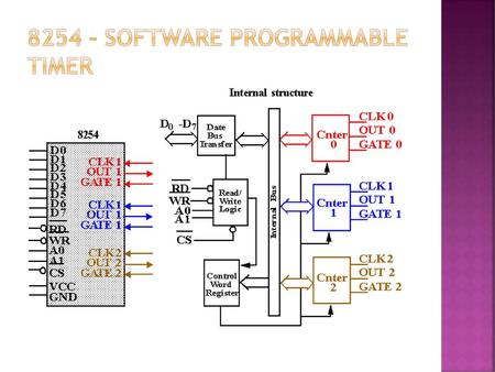 8254 – SOFTWARE PROGRAMMABLE TIMER