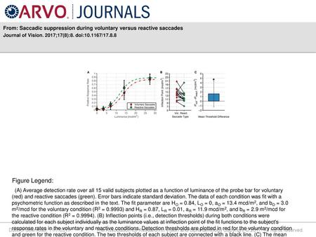 From: Saccadic suppression during voluntary versus reactive saccades