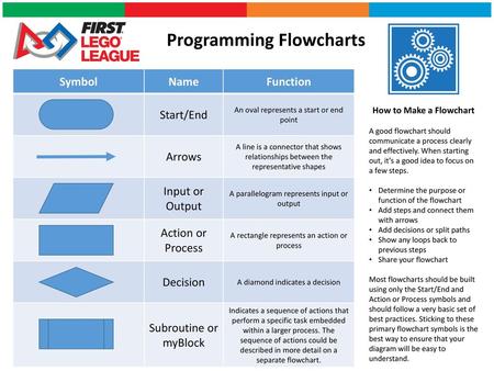 Programming Flowcharts