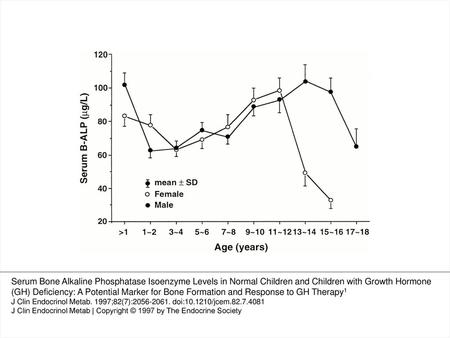 Figure 1. Serum B-ALP levels in normal male (•) and female (○) children as a function of age. Serum B-ALP levels were increased during infancy and puberty.