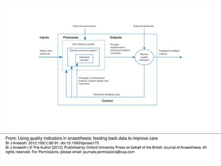 Fig 1 The healthcare system as a basic cybernetic feedback loop based upon monitoring quality indicators. Information concerning outputs from the current.