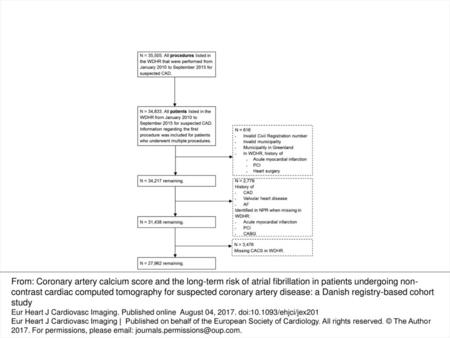 Figure 1 The flowchart depicts the total number of procedures in the Western Denmark Heart Registry (WDHR) and the exclusion of patients; NPR, National.