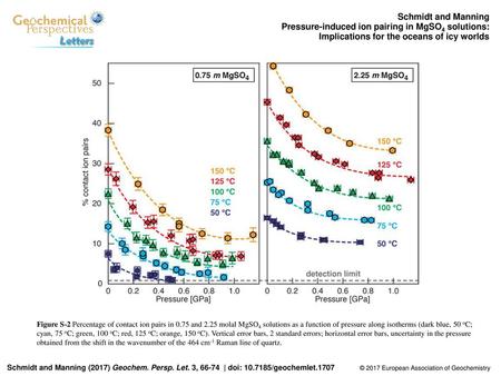 Schmidt and Manning Pressure-induced ion pairing in MgSO4 solutions: Implications for the oceans of icy worlds Figure S-2 Percentage of contact ion pairs.