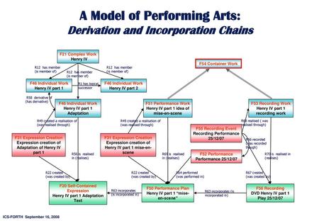 A Model of Performing Arts: Derivation and Incorporation Chains