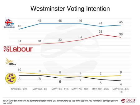 Westminster Voting Intention