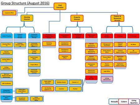 Group Structure (August 2016)