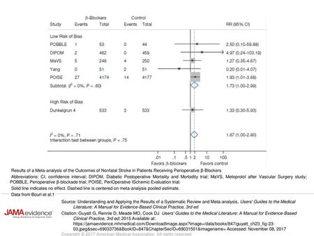 Data from Bouri et al.1 Source: Understanding and Applying the Results of a Systematic Review and Meta-analysis, Users' Guides to the Medical Literature: