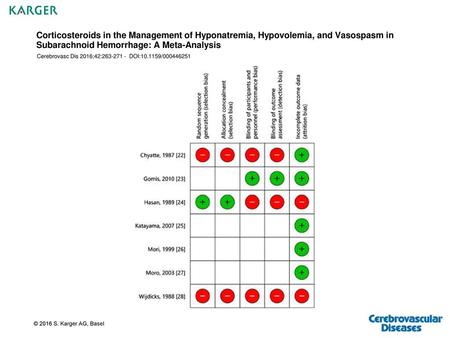 Corticosteroids in the Management of Hyponatremia, Hypovolemia, and Vasospasm in Subarachnoid Hemorrhage: A Meta-Analysis Cerebrovasc Dis 2016;42:263-271.