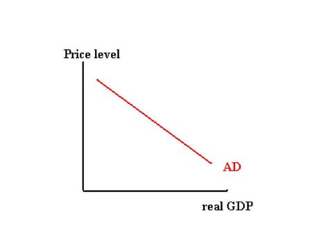 Why the AD curve slopes down