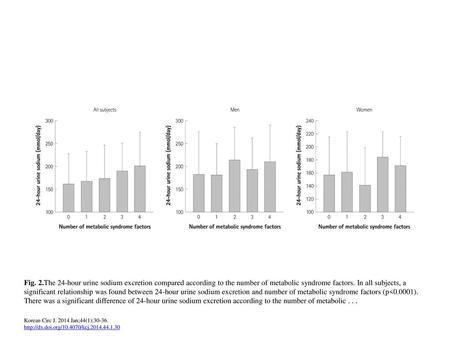 Fig. 2.The 24-hour urine sodium excretion compared according to the number of metabolic syndrome factors. In all subjects, a significant relationship was.