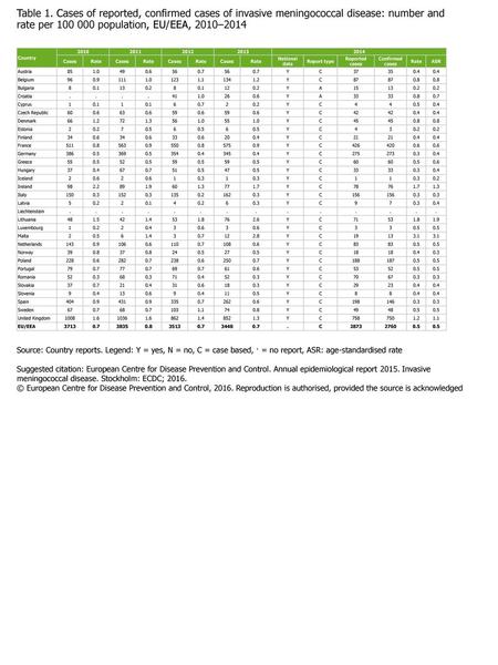 Table 1. Cases of reported, confirmed cases of invasive meningococcal disease: number and rate per 100 000 population, EU/EEA, 2010–2014 Country 2010 2011.