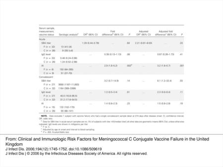 Table 4.  Effect of vaccination status on serogroup C serum bactericidal antibody (SBA) titers, IgG levels, and avidity indices (AIs) in acute and convalescent.