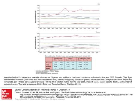 Age-standardized incidence and mortality rates across 20 years, and incidence, death and prevalence estimates for the year 2000, Canada. (Top) Age-standardized.