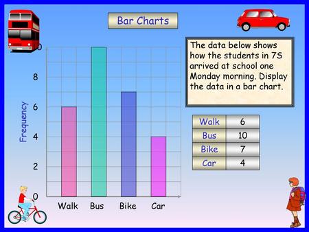 Bar Charts The data below shows how the students in 7S arrived at school one Monday morning. Display the data in a bar chart. Walk Bus Bike Car 10 8 6.