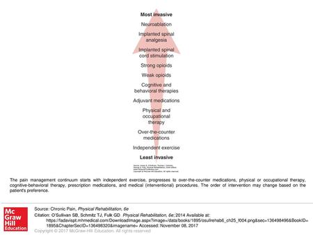 The pain management continuum starts with independent exercise, progresses to over-the-counter medications, physical or occupational therapy, cognitive-behavioral.