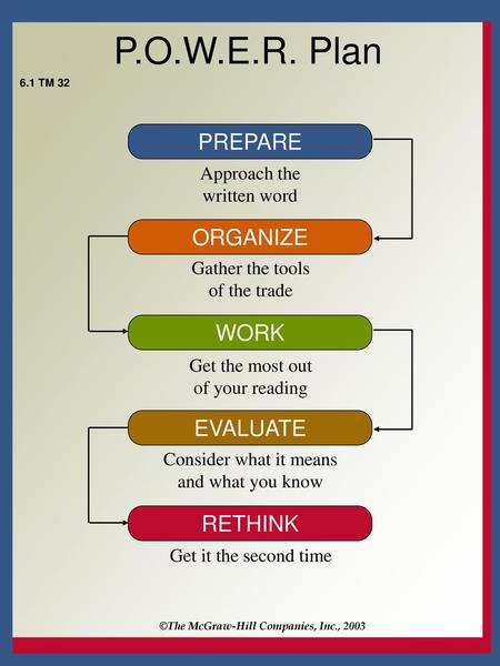 P.O.W.E.R. Plan PREPARE ORGANIZE WORK EVALUATE RETHINK Approach the