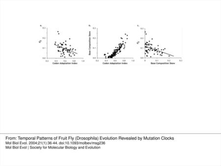 Fig. 1. (a) Relationship of codon adaptation index (CAI) and the number of substitutions per fourfold-degenerate site (dS) between D. melanogaster.