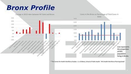 Bronx Profile Line represents the proportion of NYS population living in Bronx. * The Center for Health Workforce Studies - U. of Albany; School of Public.