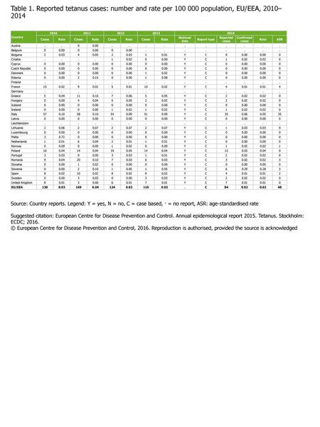 Country 2010 2011 2012 2013 2014 Cases Rate National data Report type