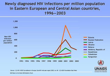 Newly diagnosed HIV infections per million population