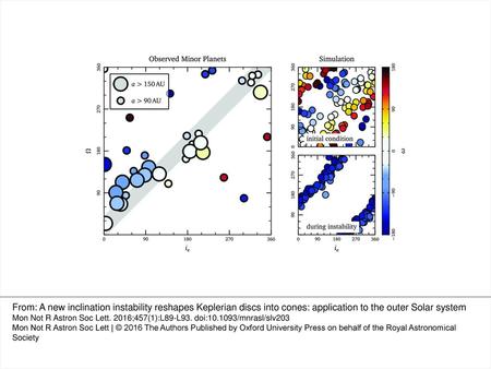 Figure 3. Inclination instability in the outer Solar system