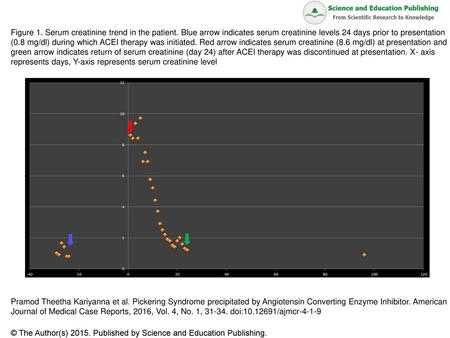 Figure 1. Serum creatinine trend in the patient