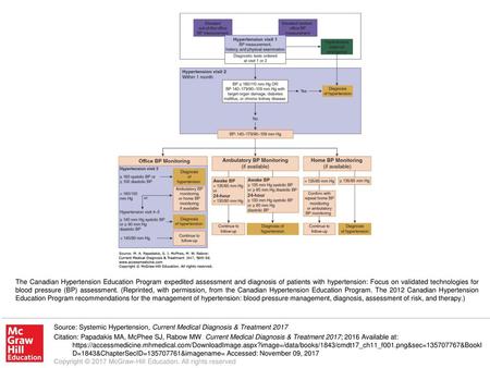 The Canadian Hypertension Education Program expedited assessment and diagnosis of patients with hypertension: Focus on validated technologies for blood.