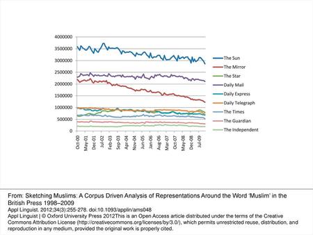 Figure 1: Newspaper sales October 2000–December 2010 (daily newspapers) through Audit Bureau of Calculations. Figures derived from http://www.guardian.co.uk/media/abcs.