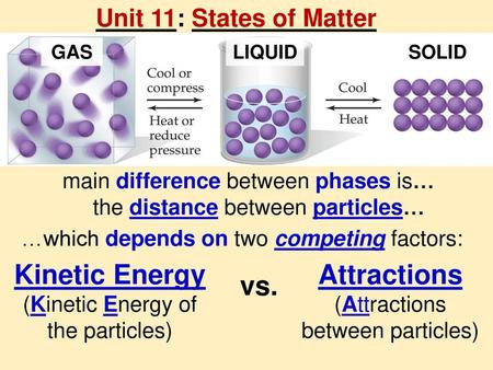 Kinetic Energy Attractions vs. Unit 11: States of Matter