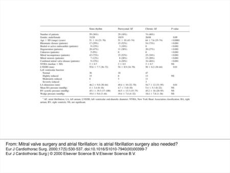 Table 1 Baseline characteristics of mitral valve operated patientsaaAF, atrial fibrillation; LA, left atrium; LVEDD, left ventricular end-diastolic.